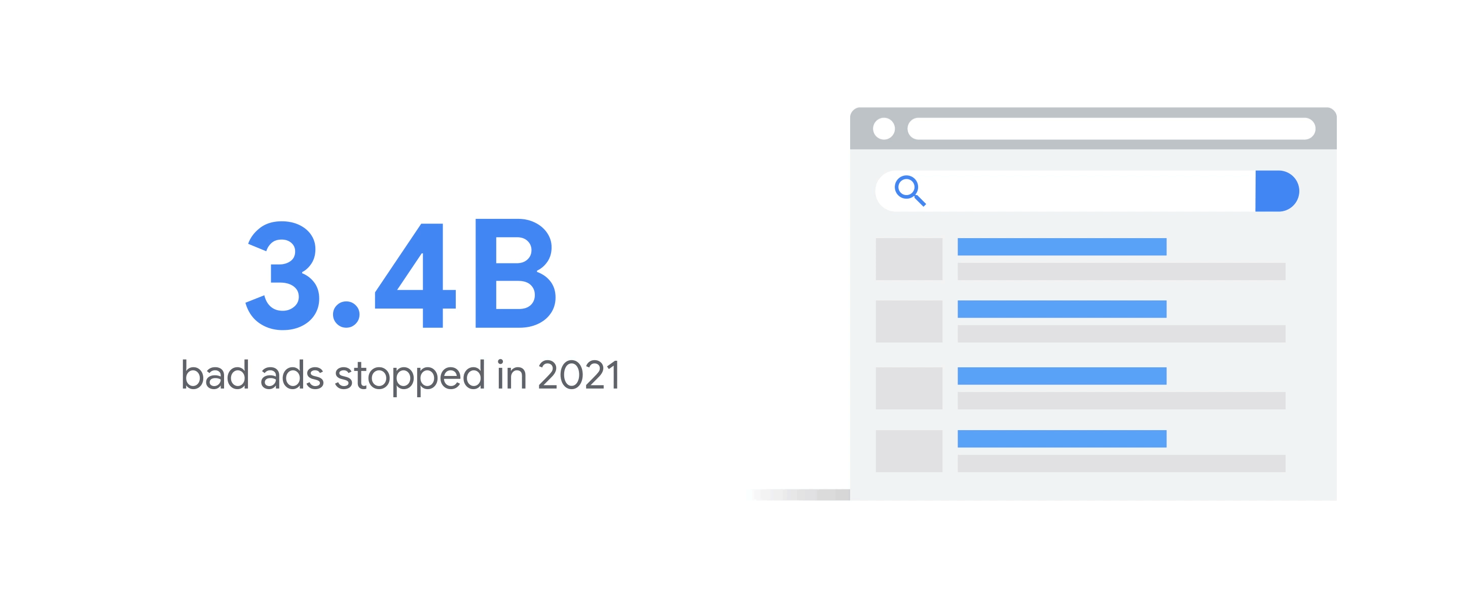 Gif with the text "3.4B bad ads stopped in 2021"