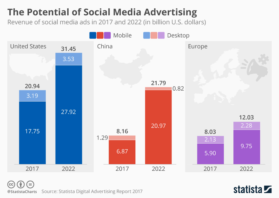 Chart: The Potential of Social Media Advertising | Statista