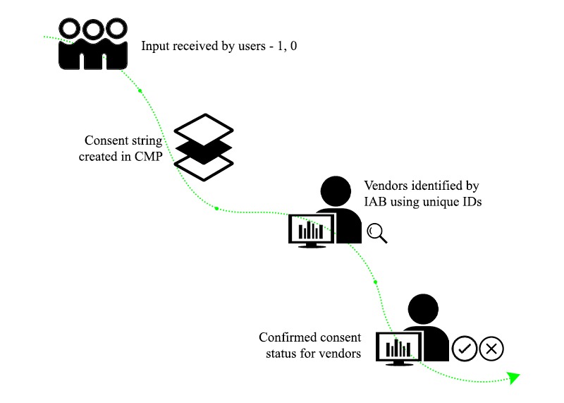 GDPR consent string process