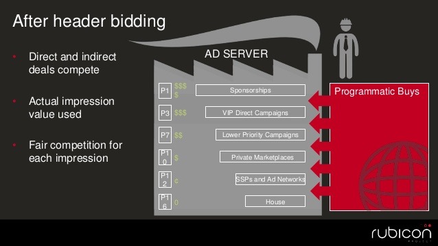 header bidding vs rtb