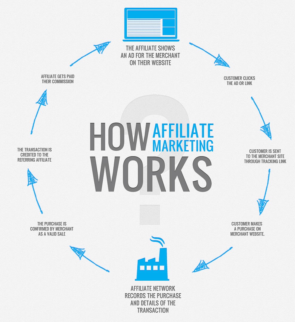 how affiliate marketing works