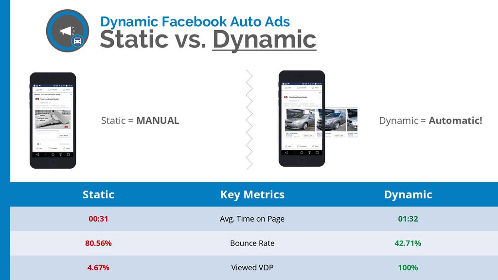 Static vs Dynamic ads