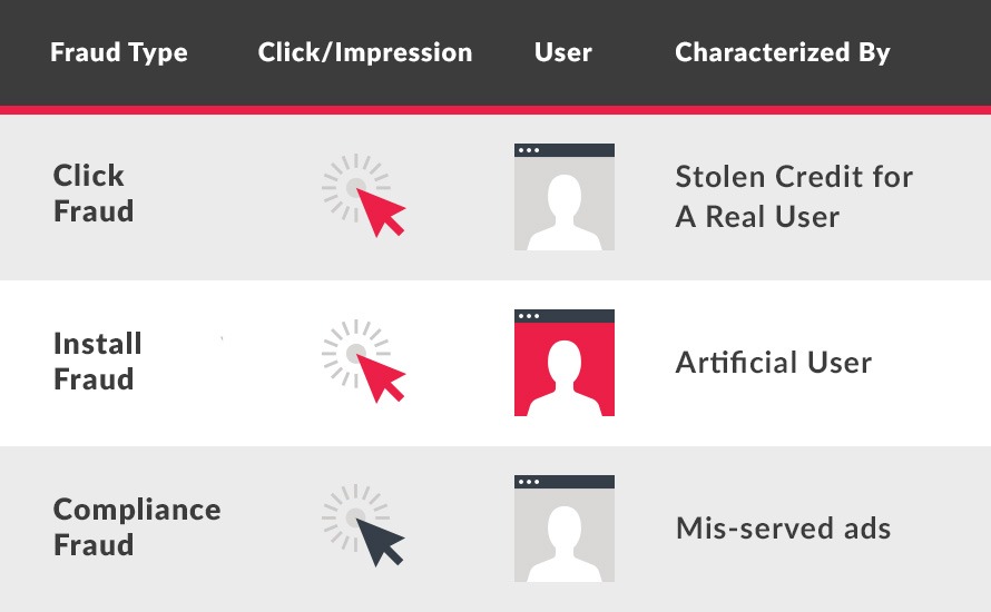 types of mobile ad fraud