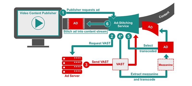 VAST vs VPAID: how vast works