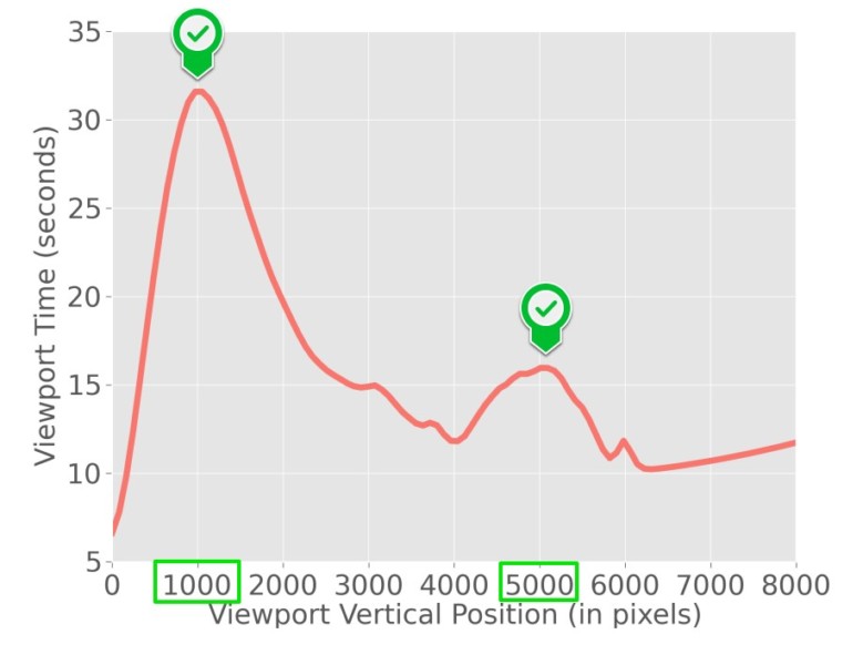 Viewport data of overall consumption pattern from all the page-views.