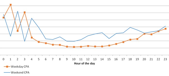 wordstream cpa by hour of day