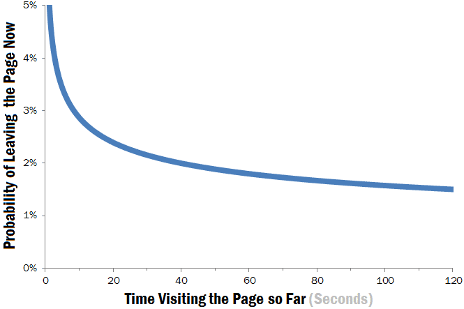 2. weibull-hazard-function-leaving-web-pages