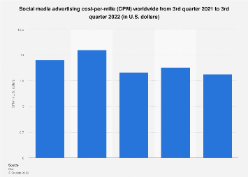 what is CPM