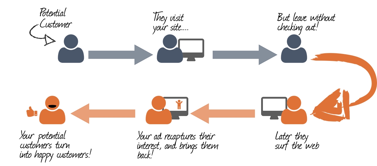 banner blindness: retargeting cycle