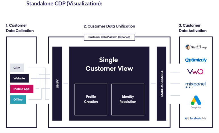 How a customer data platform collects data