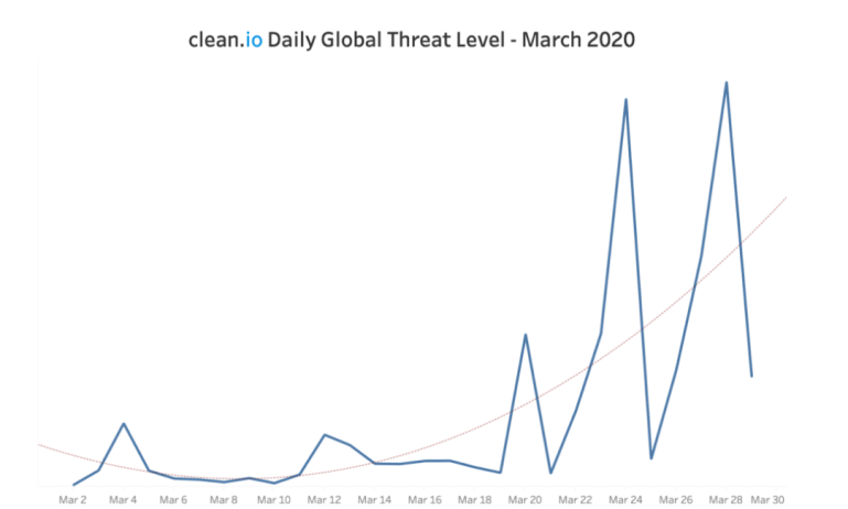 Clean.io chart on increasing malvertising amidst COVID-19