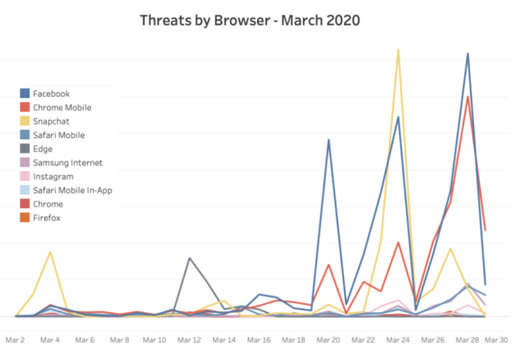 Clean.io chart on malvertising threats by browsers