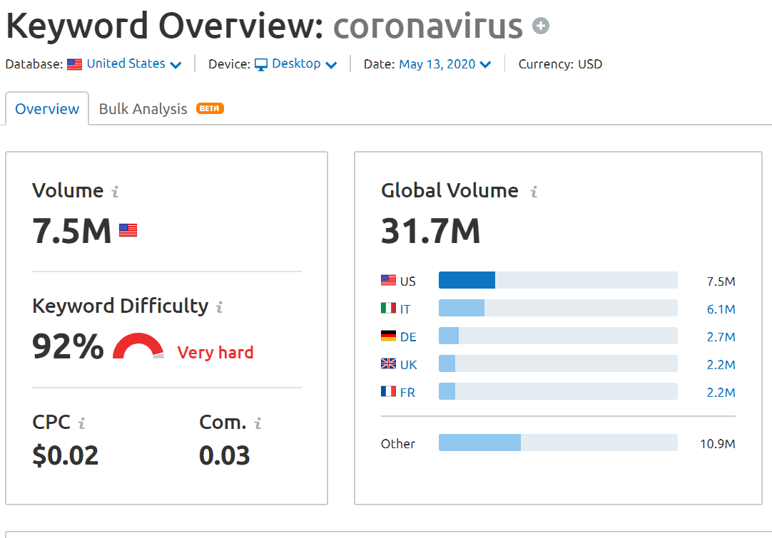 Coronavirus keyword search volume according to SEMRush