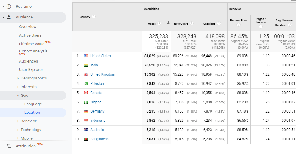 AD PLACEMENT Country-wise audience specification