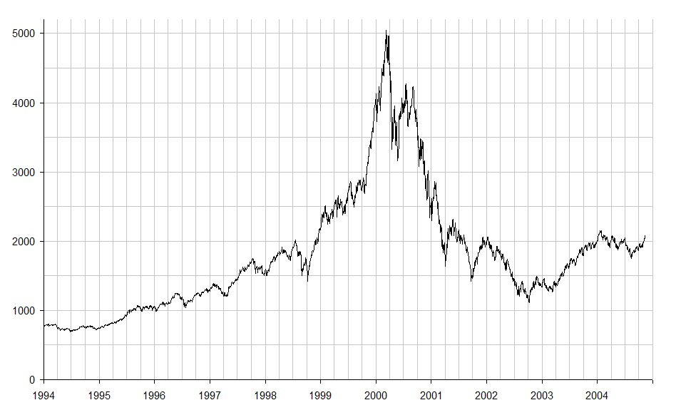 Dotcom Bubble