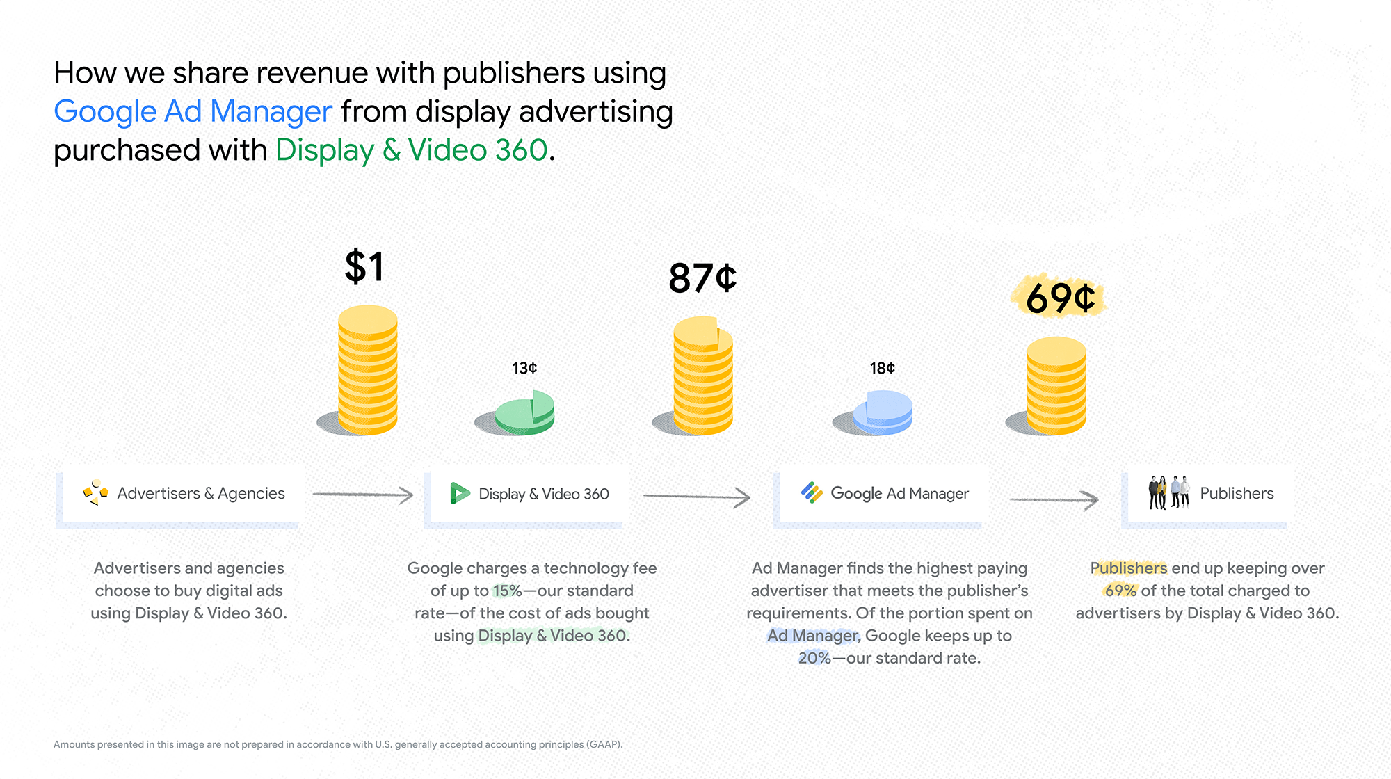 Google fee structure - display video 360 to Google ad manager