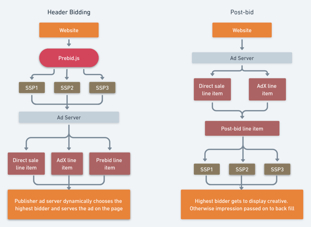 Header bidding vs. post-bid