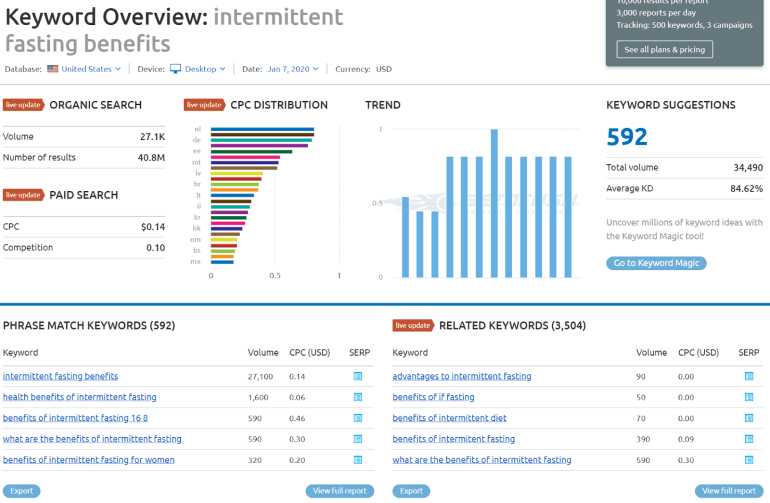 Intermittent Fasting Benefits keyword search volume