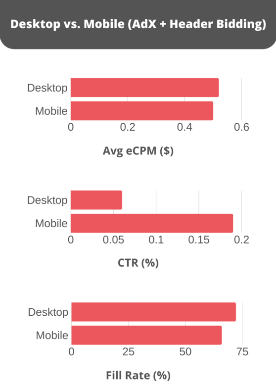 Mobile v desktop - ad exchange and header bidding