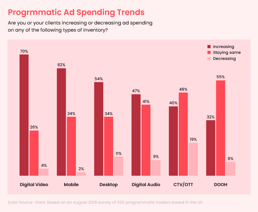 Programmatic Ads Trends Stats