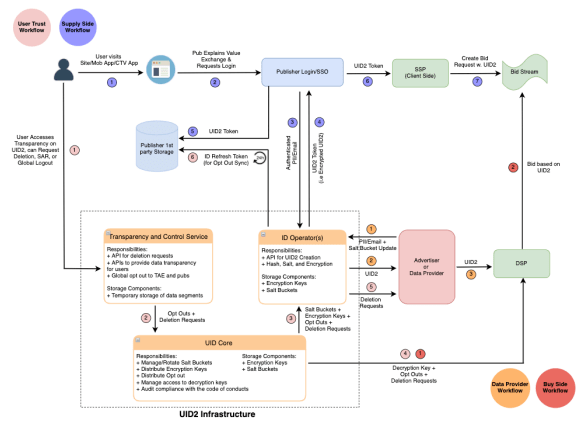 How does Unified ID 2.0 work?