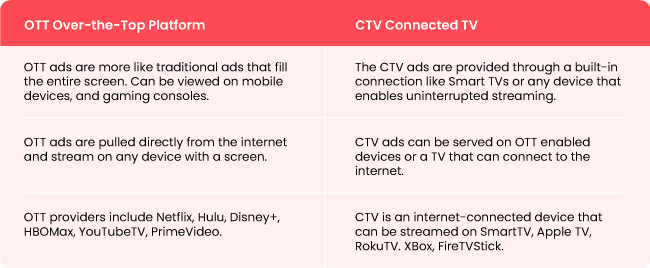 CTV vs OTT