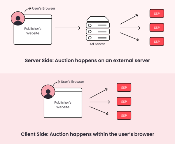 Header Bidding Auction