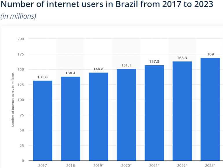 Brazil Internet User Forecast During The Period of 2017-2023 for LGPD